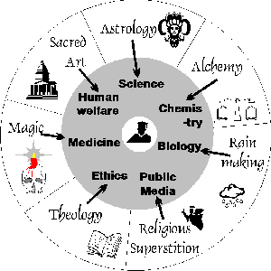 Science, not God seems in control!